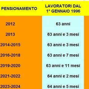 Pensione Anticipata Dal 2016 Al 2050: Guida Al Calcolo Dalla Propria ...