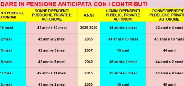 Pensione Anticipata Dal 2016 Al 2050: Guida Al Calcolo Dagli Anni Di ...