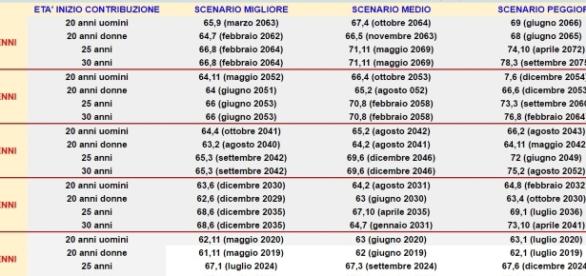 Pensione anticipata e vecchiaia 2017 : anno uscita con verifica dalla propria età